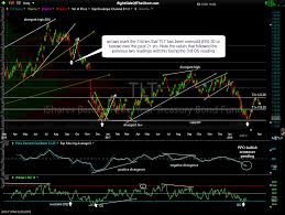 Tlt Unofficial Trade Idea Right Side Of The Chart