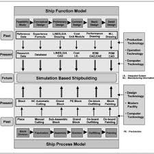 Flow Of Shipbuilding Process Download Scientific Diagram