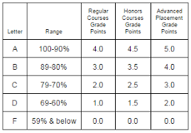 High School Grading Chart Related Keywords Suggestions