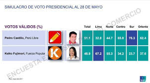 A pocos días de las elecciones generales perú 2021, a realizarse este domingo 11 de abril, todos los peruanos se alistan para la jornada electoral si eres miembro de mesa de las elecciones 2021, que se celebrará este 11 de abril, debes saber que tu labor será esencial para el éxito de esta jornada. Elecciones 2021 Encuesta El Comercio Ipsos Tres Analistas Politicos Evaluaron Los Resultados De Ultimo Simulacro De Votacion Y De La Ultima Encuesta Elecciones 2021 El Comercio Peru