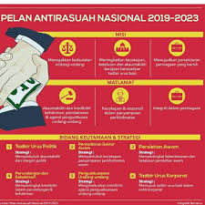 Pelan Antirasuah Nasional 2019 2023 Jabatan Perkhidmatan Awam Facebook