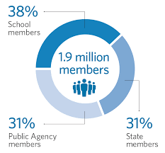 California Public Employees Retirement System Calpers