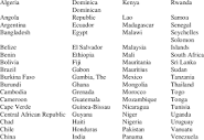 List of developing countries (alphabetical order) | Download Table