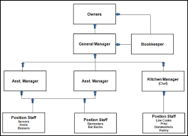 Small Restaurant Organizational Chart Www