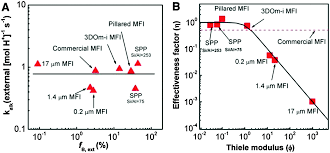 Transcribed image text from this question. Catalytic Test Reactions For The Evaluation Of Hierarchical Zeolites Chemical Society Reviews Rsc Publishing