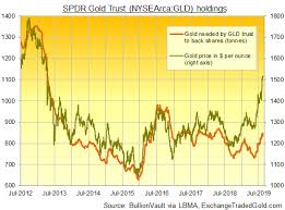 Bulls Now Driving But Gold Price Slips Below 1500 Amid