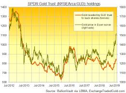 bulls now driving but gold price slips below 1500 amid