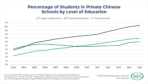 Education In China