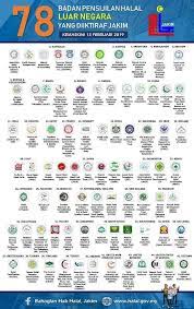 Selaku agensi pensijilan halal, saranan pihak kami utamakanlah produk yang mempunyai sijil pengesahan/logo halal malaysia atau logo halal luar negara yang diiktiraf oleh jakim. Halalaudit Hashtag On Twitter
