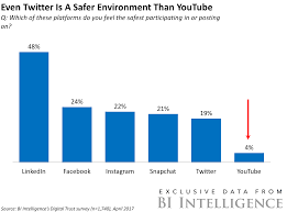 Digital Trust Report 2019 Popular Social Media Platforms Ranked By Consumer Trust Metrics Social Media Video Marketing Video Marketing Business Video Marketing