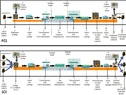 What is fcl & lcl?fcl refers to full container load. Fcl Versus Lcl Supply Chain Structure Source Rsm Download Scientific Diagram