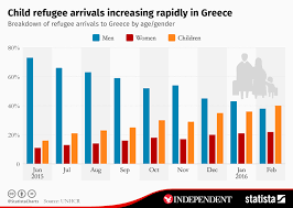 Chart Child Refugee Arrivals Increasing Rapidly In Greece