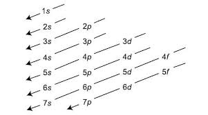 The Trouble With The Aufbau Principle Feature Rsc Education