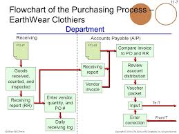 Auditing The Purchasing Process Ppt Video Online Download