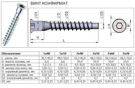 Важность правильного выбора сверла для конфирмата
