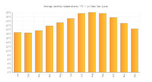 Cabo San Lucas Weather Temperature In June 2019 Mexico