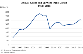 2018 trade gap is 621 0 billion u s bureau of economic