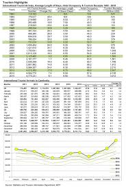 The following are some of the international rankings of penang, listed according to category. Penang Tourism Statistics 2017 2017 Key Statistics Tourism Industry Association Of Bc Directly Accessible Data For 170 Industries From 50 Countries And Over 1 Mio Jirext