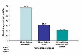 A Pharmaceutical Rep Tells Me That Ppis Often Fail Because Patients Do Not Take Them As Directed