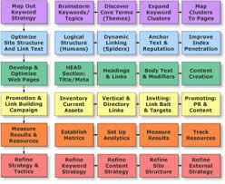 Seo Process Chart Www Seo Sem Ppc Com Wp Content Uploads 2