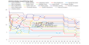 2018 Azerbaijan Grand Prix Interactive Data Lap Charts
