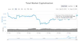 This discrepancy can increase if it becomes harder for buyers in a certain geographical location or using a certain currency to buy bitcoin. All Top 10 Cryptocurrencies In Green Bitcoin Breaks 6 500