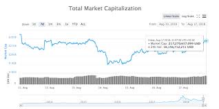 Activate real time prices widget. All Top 10 Cryptocurrencies In Green Bitcoin Breaks 6 500