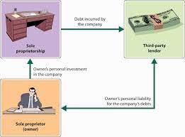 We will help you decide if a sole proprietorship is right for your business. Sole Proprietorship