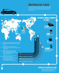 Driverless Cars Could Be An Enormous Ecological And Economical Benefit To Society Infographic Infographic Marketing Infographic Health