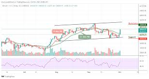 It's tough out there for cryptocurrency investors. Bitcoin Price Prediction Btc Usd Spikes Above 48 000 Level
