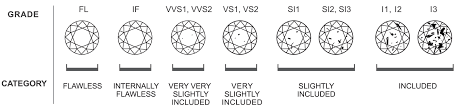 We'll also bring together all the four cs of gem grading — carat, color, cut, and clarity — and recommend combinations that work well. Tiffany Diamond Clarity Range Off 73 Www Officialliquidatormumbai Com