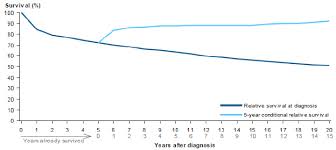 Non Hodgkin Lymphoma Statistics Cancer Australia