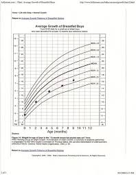 Mama Danis Musings Growth Charts