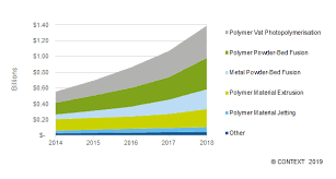 Chart Metal Additive Manufacturing