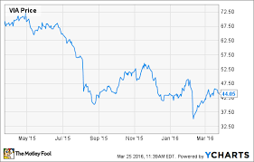 how risky is viacom stock nasdaq com