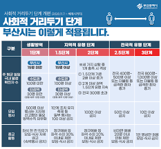 이에 정부는 내달 1일부터 '사회적 거리두기' 개편안을 본격 시행하는 동시에 하순부터는 18~59세 일반. ì‚¬íšŒì  ê±°ë¦¬ë'ê¸°ê°€ ì´ë ‡ê²Œ ê°œíŽ¸ë©ë‹ˆë‹¤ ê°œíŽ¸ ì‹œí–‰ 20 11 7 ë¶€ì‚°ì†Œì‹ ìƒˆì†Œì‹ ê³µì§€ì‚¬í•­ ë¶€ì‚°ê´'ì—­ì‹œ