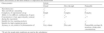 Modelling Respiration Rate Of Fresh Fruits And Vegetables