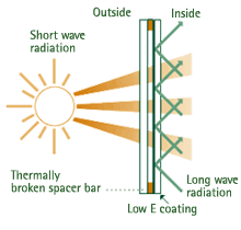 Warm A Glass Double Glazing Pilkington K Low Emissivity Low E Double Glazing Window Glazing Glazed Glass