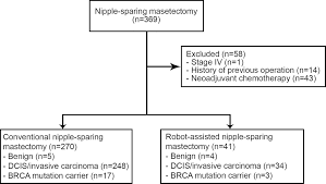 Nacas including porphyrin and nonporphyrin species may allow differential diagnoses between necrotic and viable tissues. Frontiers Post Operative Complications And Nipple Necrosis Rates Between Conventional And Robotic Nipple Sparing Mastectomy Oncology