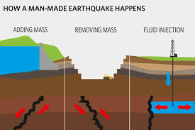 Ordinarily, the rock layers on either side of. Man Made Earthquakes Cause Seismic Rumblings Cosmos Magazine