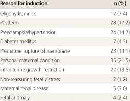 Image result for Labor Induction