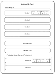 How unlock memory card password if forget mobile nokia 5233 card sandisk 2gb? 2
