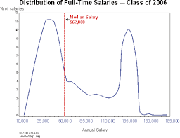 While all attorneys are lawyers, not all lawyers are attorneys. Median Vs Mean Lawyer Salaries Is Law School Worth It