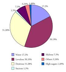 pie chart of honey composition indicating the percentage