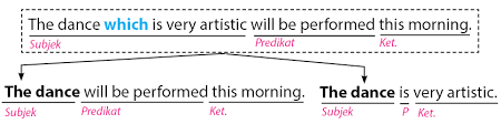 Secara grammatical, who digunakan sebagai subjek kalimat, sedangkan whom sebagai object of verb atau pada defining relative clause dimana whom berfungsi sebagai object of preposition, relative pronoun ini paling umum dihilangkan jika tidak untuk formal. Kata Ganti Hubung Who Whom Whose Which That Idschool