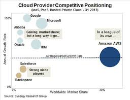 Despite Growing Faster Than Aws Top Cloud Contenders Still