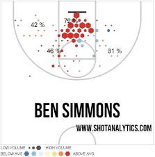 Ben Simmons Shot Chart