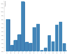 3d Bar Chart Bl Ocks Org