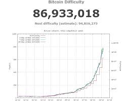 Difficulty is a measure of how difficult it is to find a hash below a given target. 7 Easy Ways To Find Out Bitcoin Difficulty