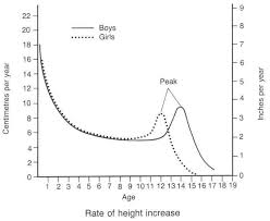 So Big At What Age Are Kids Growth Spurts Famlii Growth Spurt Chart Development Charts For Kids